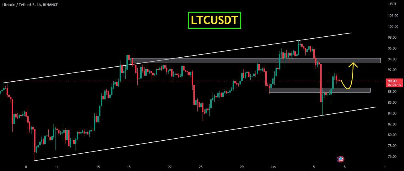  تحلیل لایت کوین - LTCUSDT