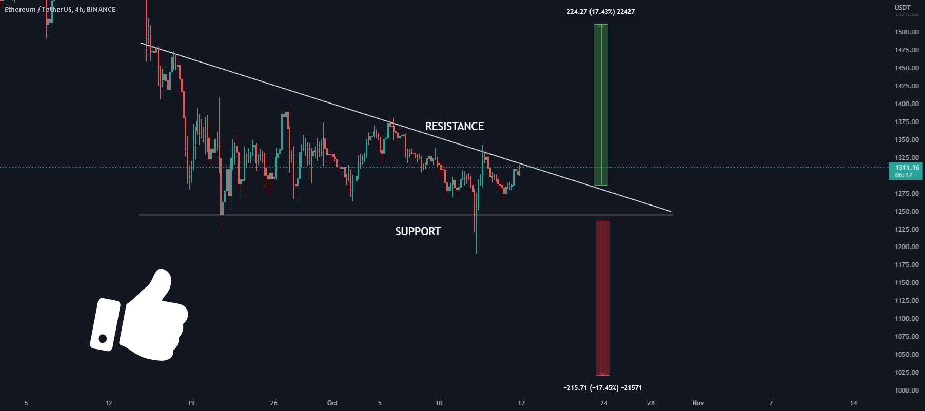  تحلیل اتریوم - #ETH: سناریوهای ممکن!!