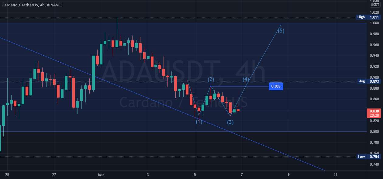  تحلیل کاردانو - ADA/USDT