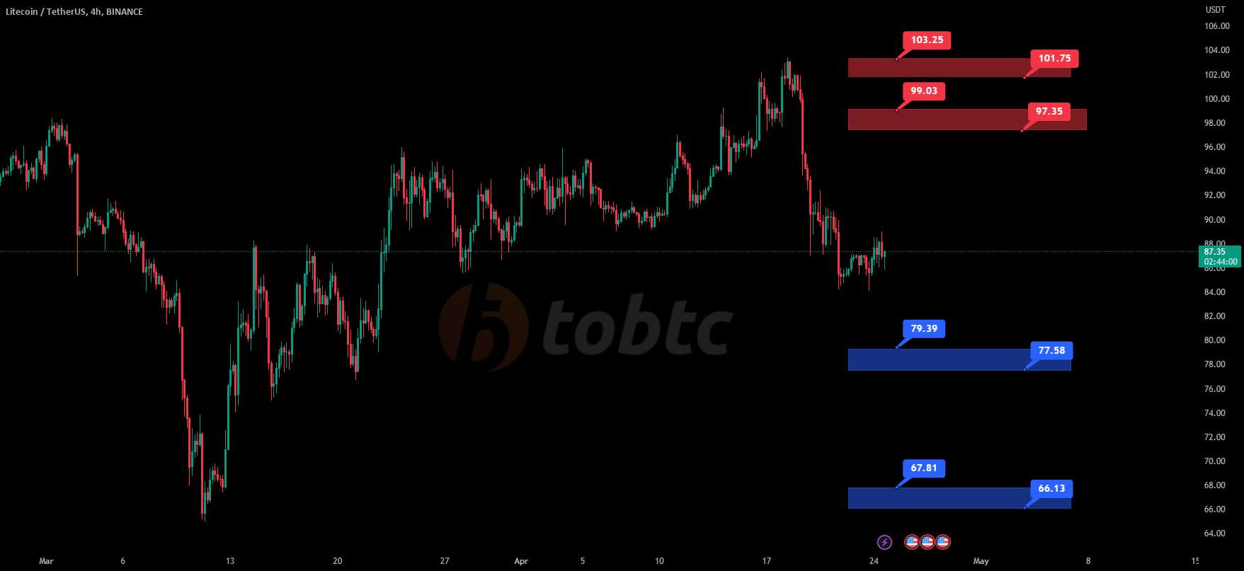  تحلیل لایت کوین - #LTCUSDT #LQR #TOBTC #پروتکل لاقیرا