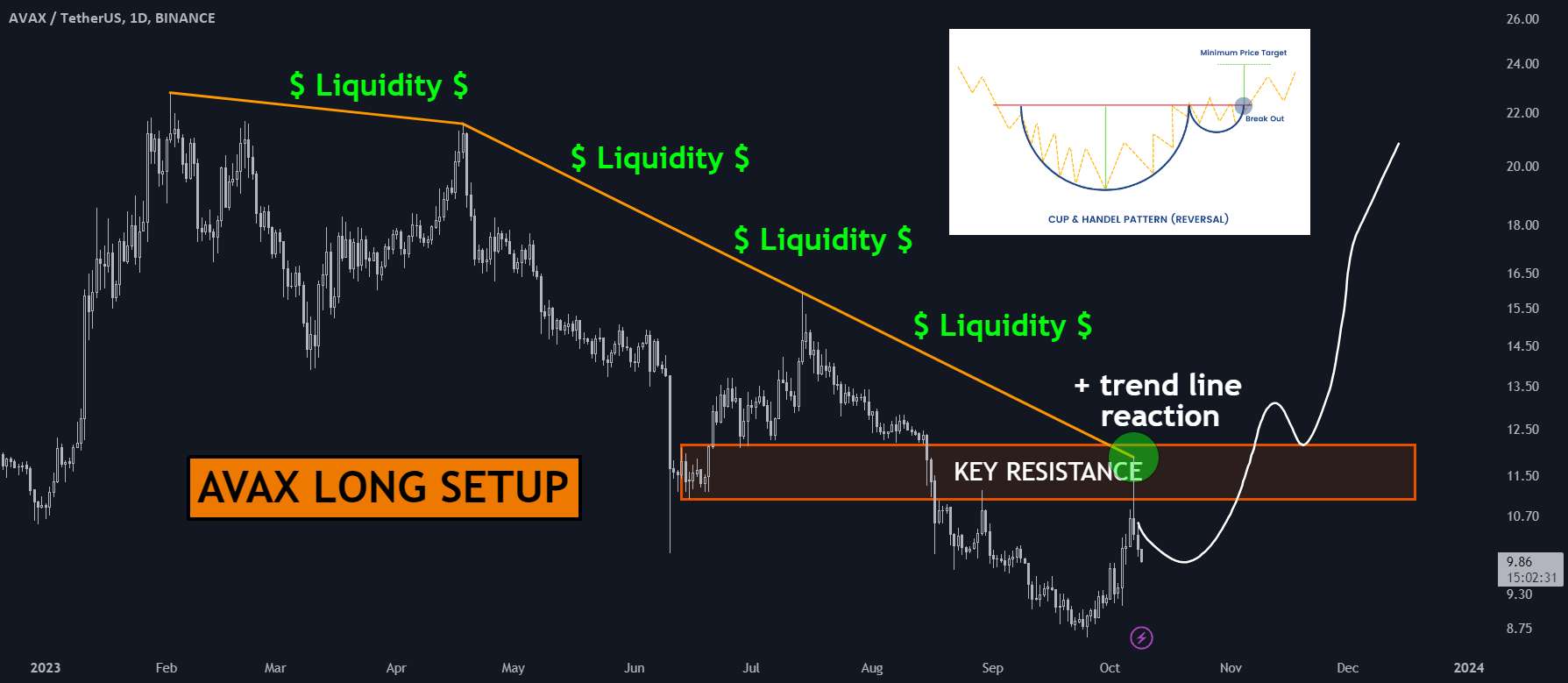  تحلیل آوالانچ - جام و دسته AVAX Bullish 🚀🚀🚀