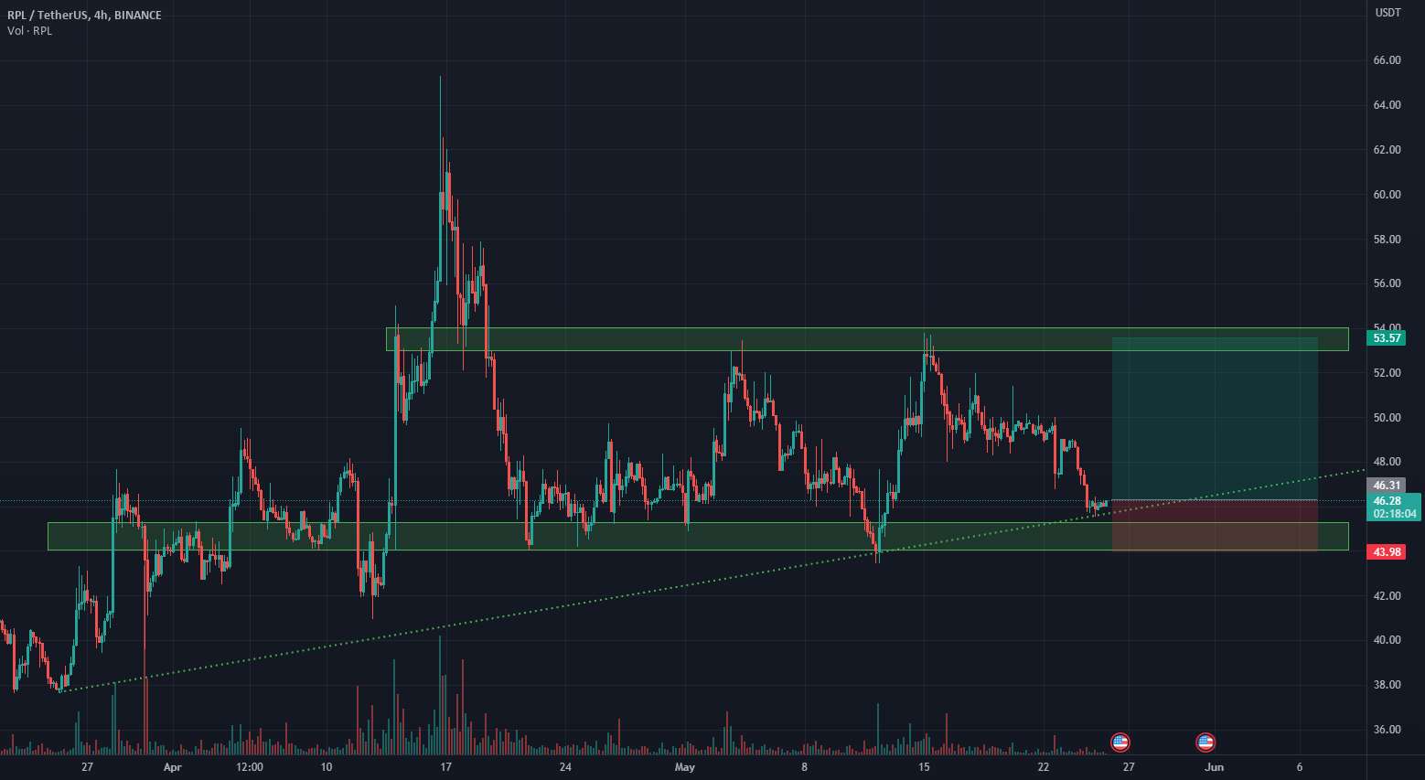  تحلیل Rocket Pool - RPL طولانی