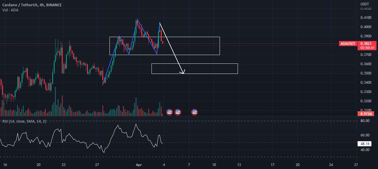  تحلیل کاردانو - ADAUSDT هدر و شانه را پیدا کردم
