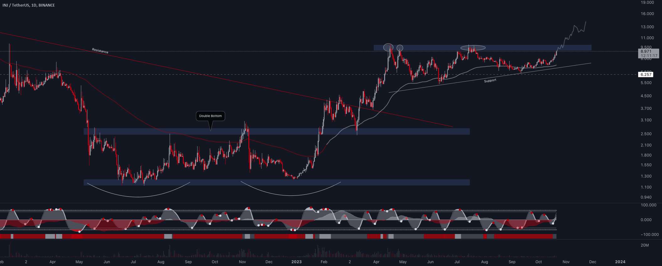 🚨به‌روزرسانی #INJ/USDT: