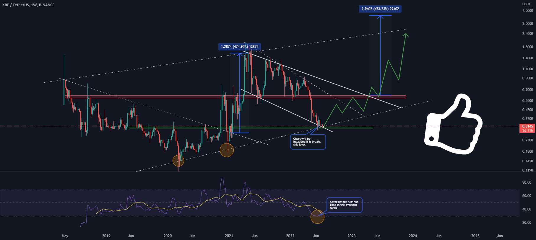 #XRP: جمع آوری خوب به نظر می رسد!!