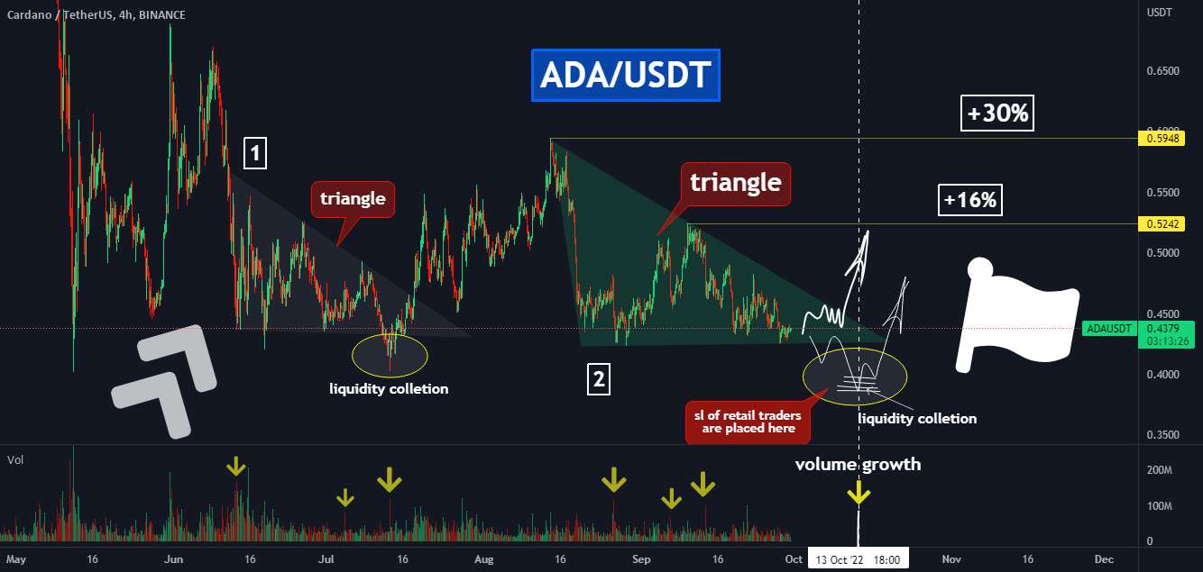 🚩شکست مثلثی در ADA! +30% سود در هر معامله🔥