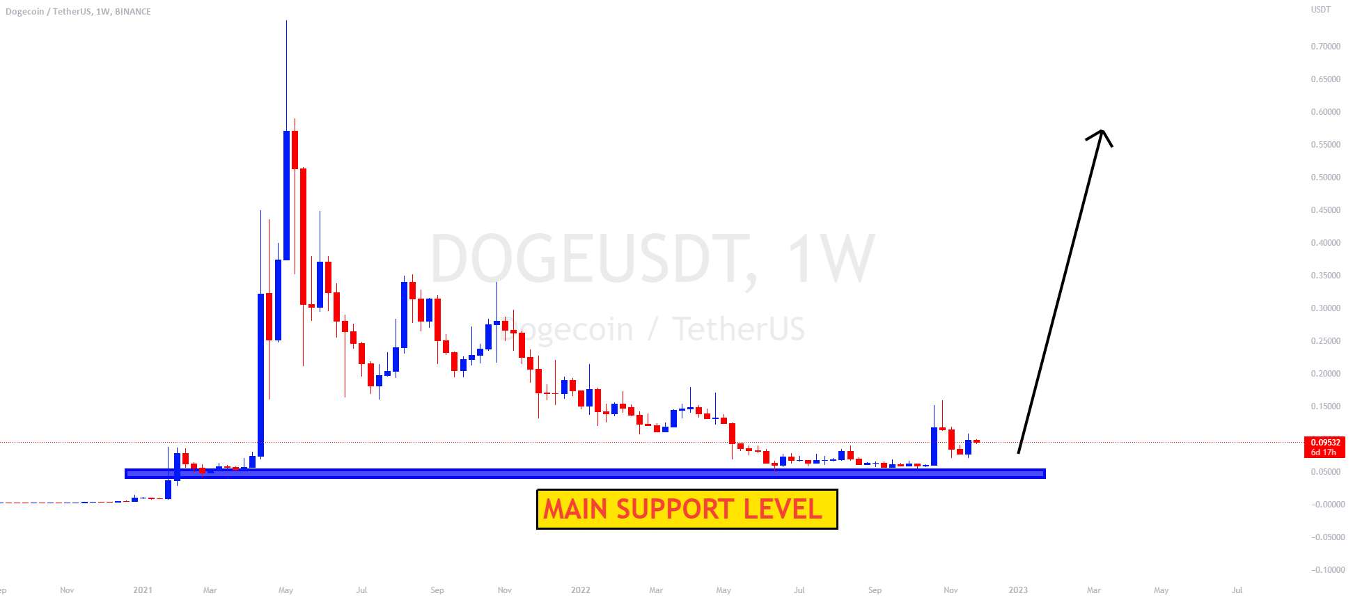 DOGEUSDT ایده منحصر به فرد