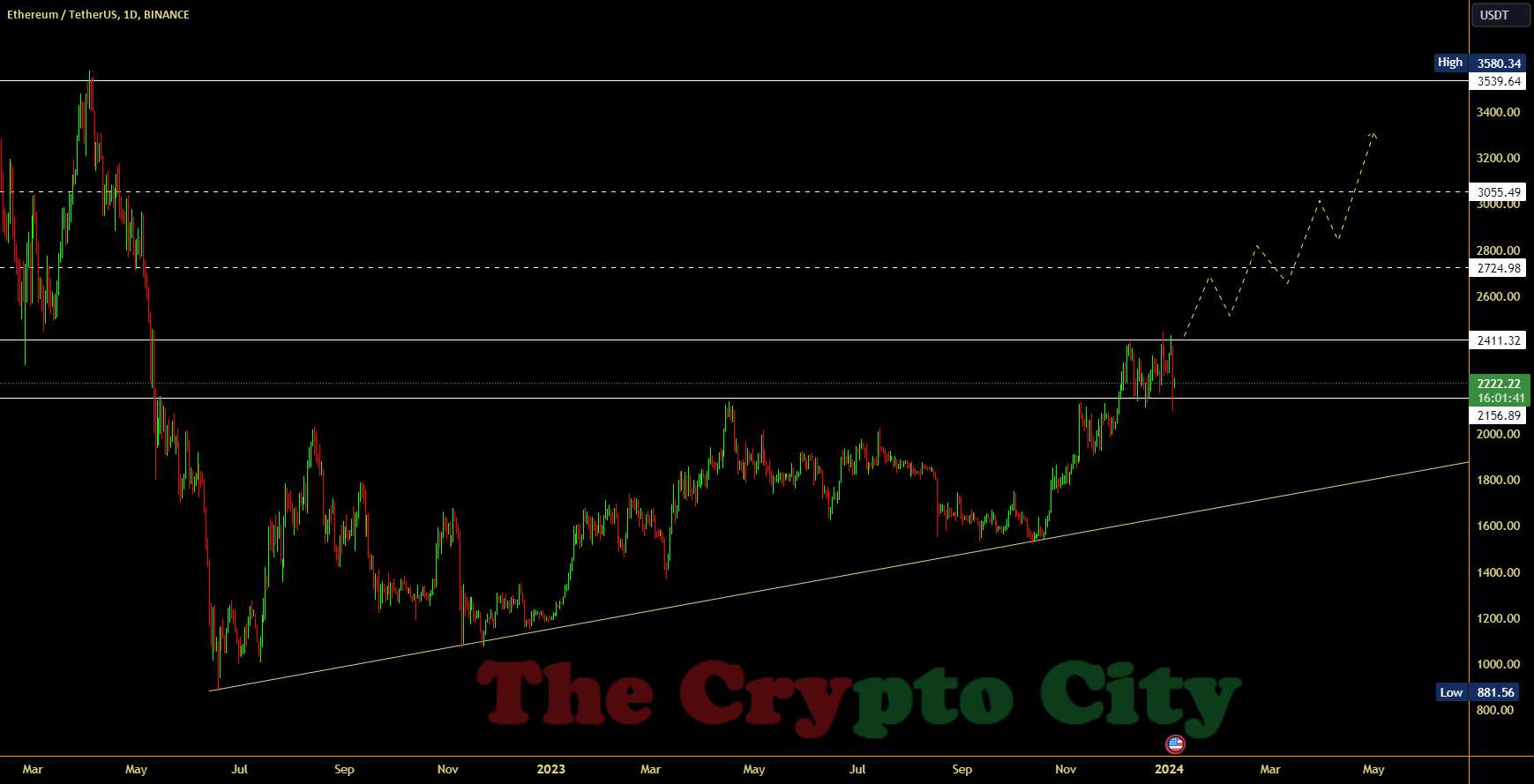  تحلیل اتریوم - ETH/USDT