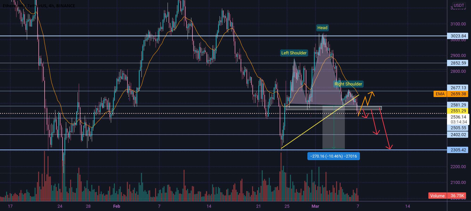 شکل گیری الگوی H&S 🤔↘️💥↘️💥🤔 - واگرایی صعودی 😇🥂😇🥂😇