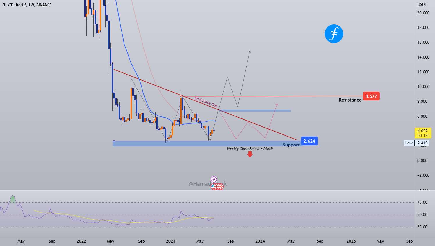  تحلیل فایل کوین - #FILUSDT (لیست تماشا) 6-2023