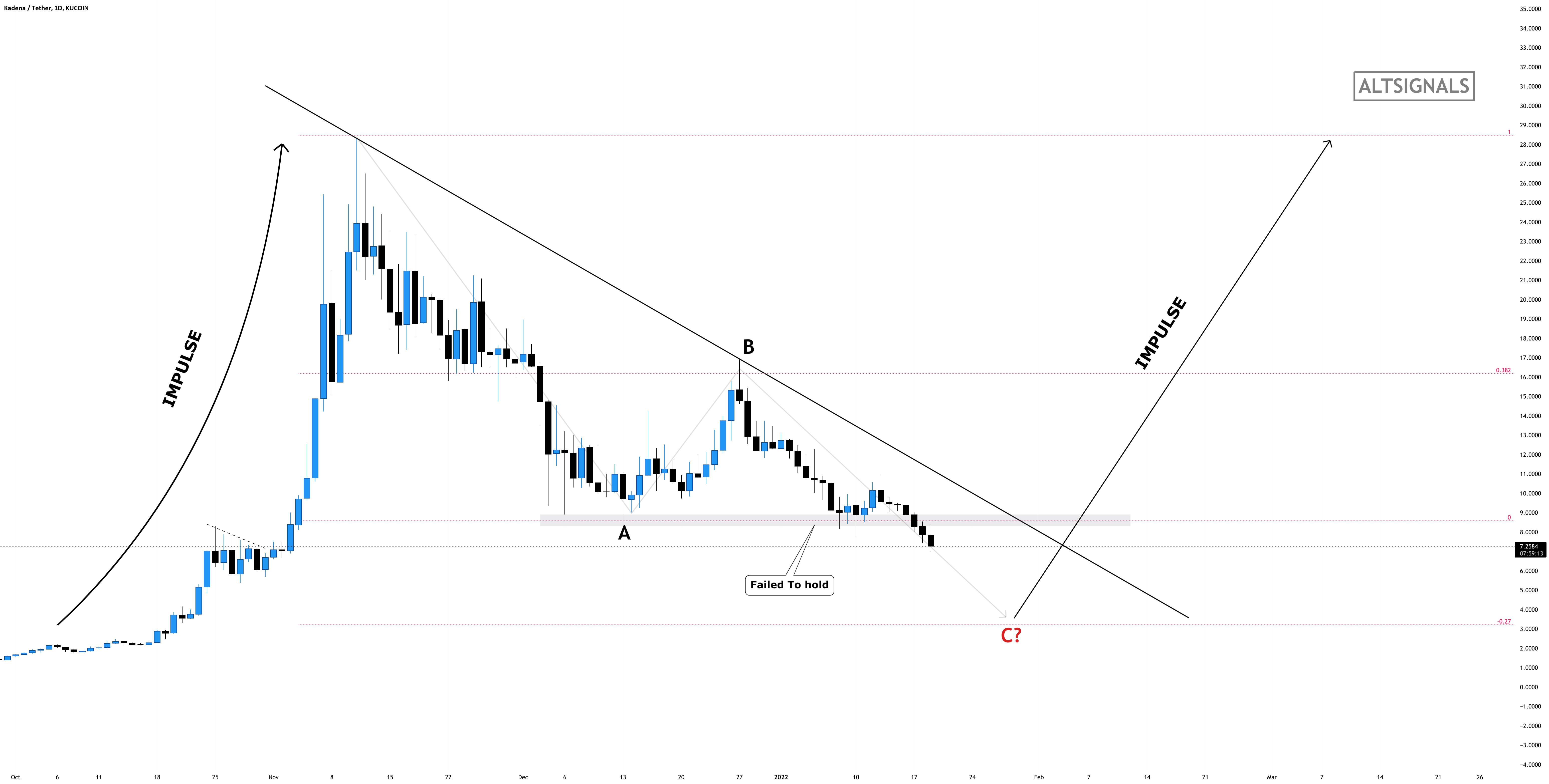 Kadena - ورودی سطح دوم! - BITCOIN x ETHEREUM - با استفاده از این قسمت پایین کریپتو را پیدا کنید!