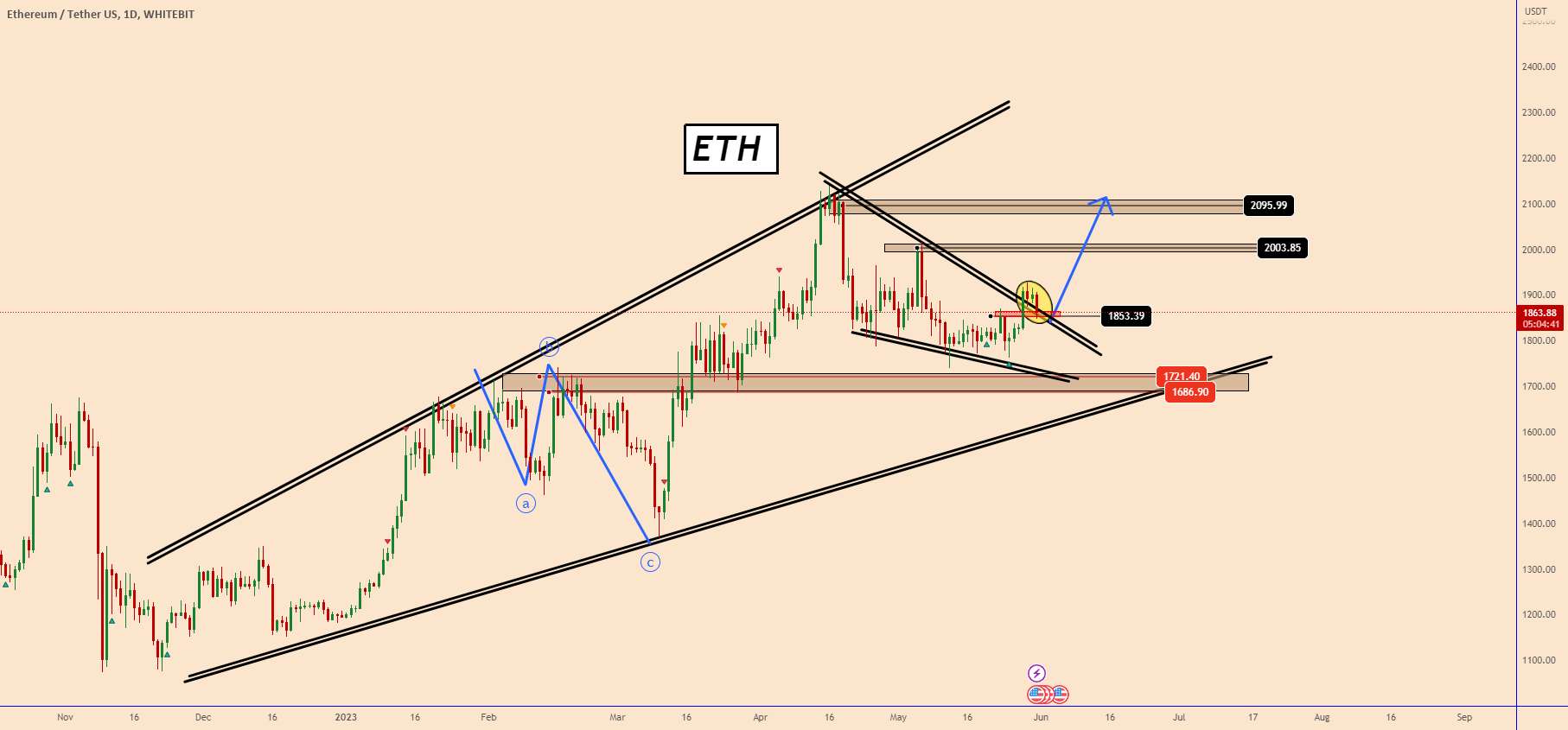  تحلیل اتریوم - ETH - هنوز صعودی است