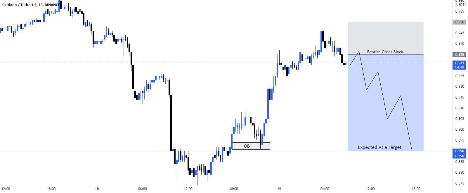  تحلیل کاردانو - سناریوی تجارت فروش #ADA/USD.