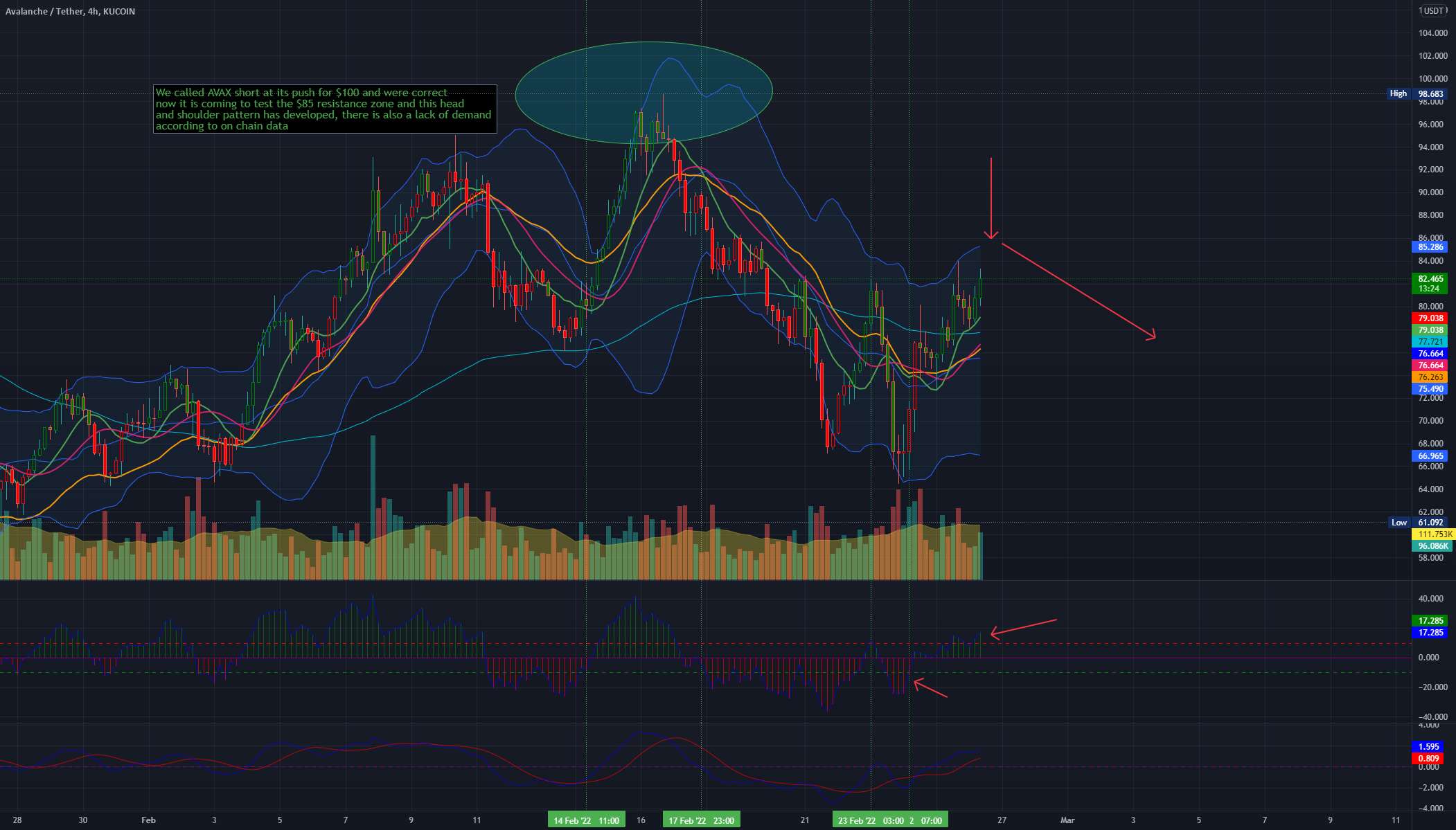  تحلیل آوالانچ - AVAX کوتاه در تست سر و شانه 85 دلاری خود