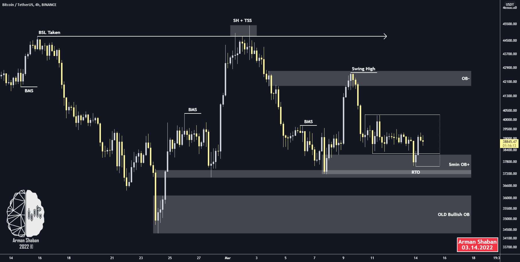 بیت کوین 4H TA: 03.14.22: $BTC