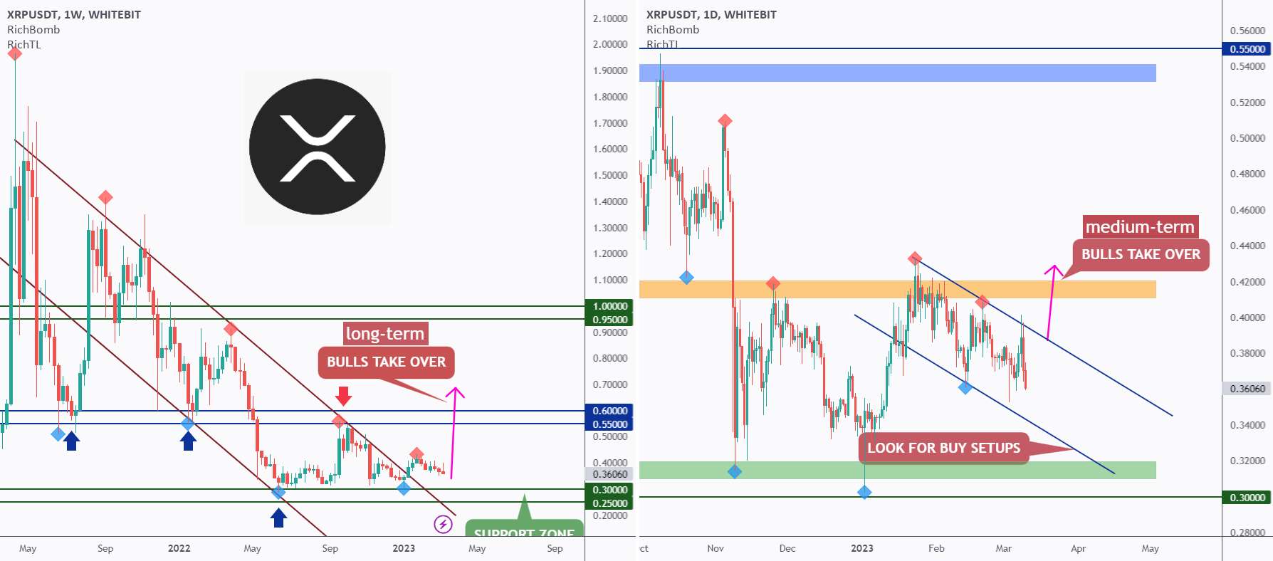  تحلیل ریپل - XRP - نمای بلند مدت 🕝 تجزیه و تحلیل #8/50