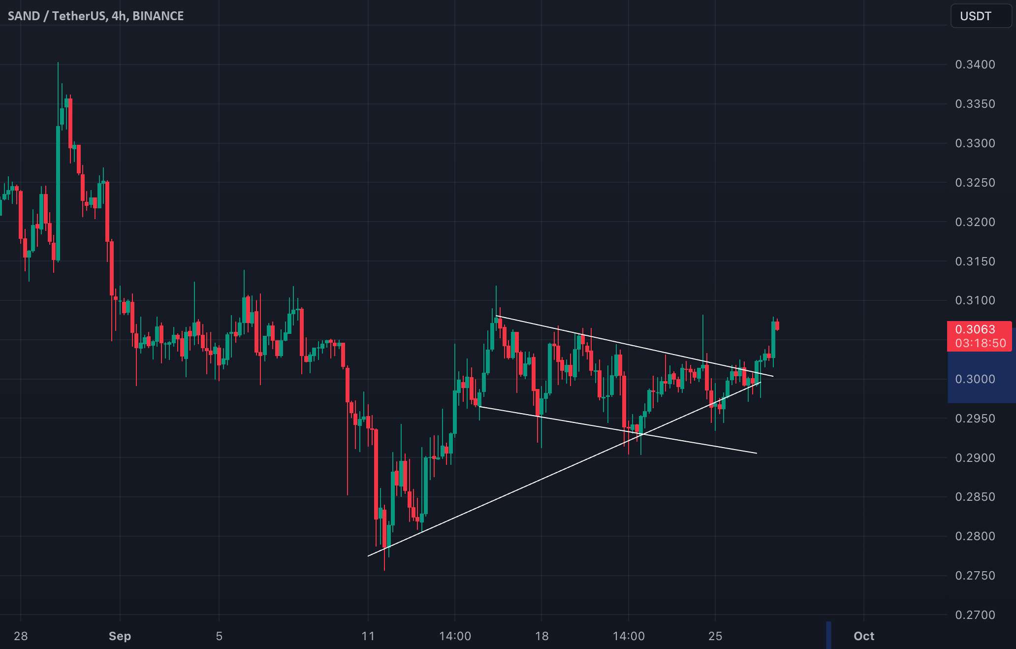  تحلیل سندباکس - SAND/USDT را تجزیه و تحلیل کنید