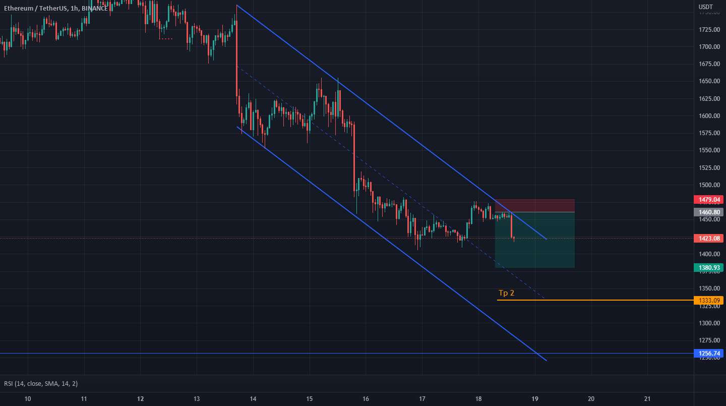 موقعیت کوتاه ETHUSD