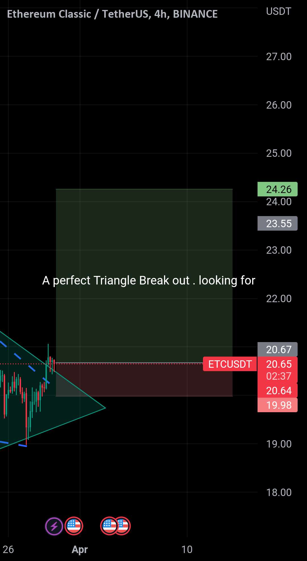 شکست ETC/USDT