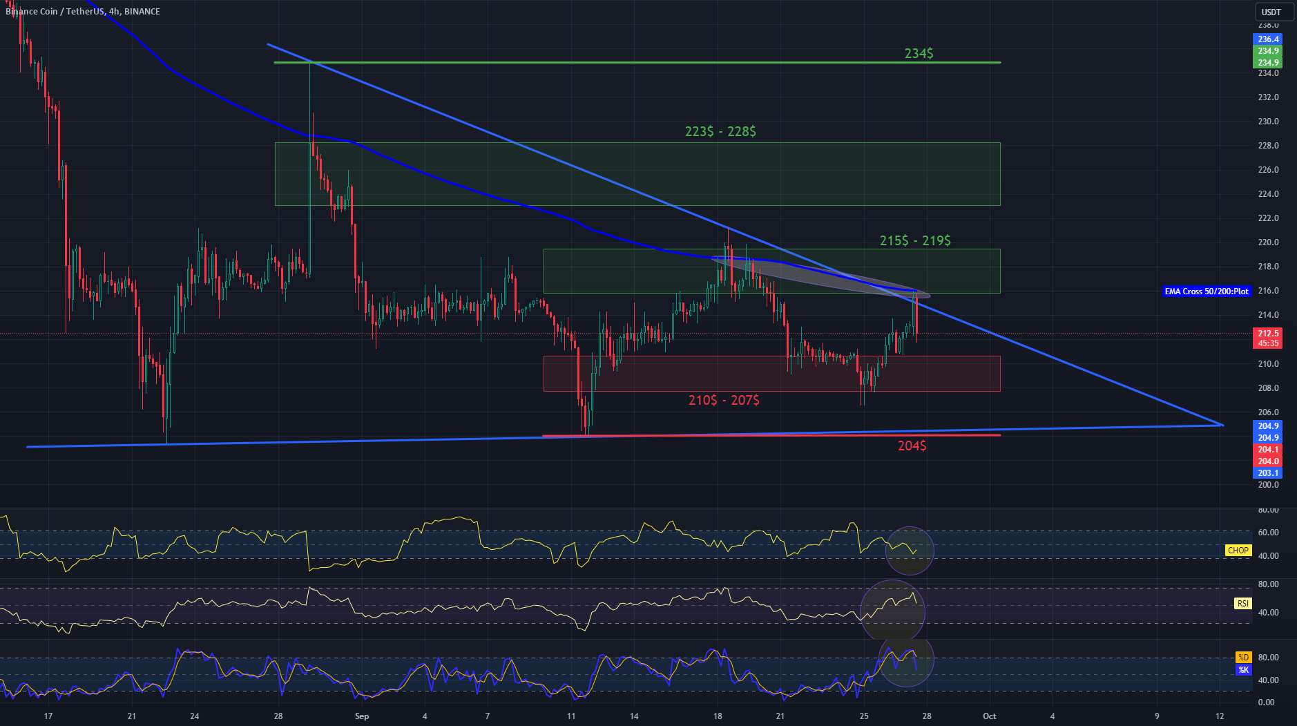 بررسی BNB/USDT 4H