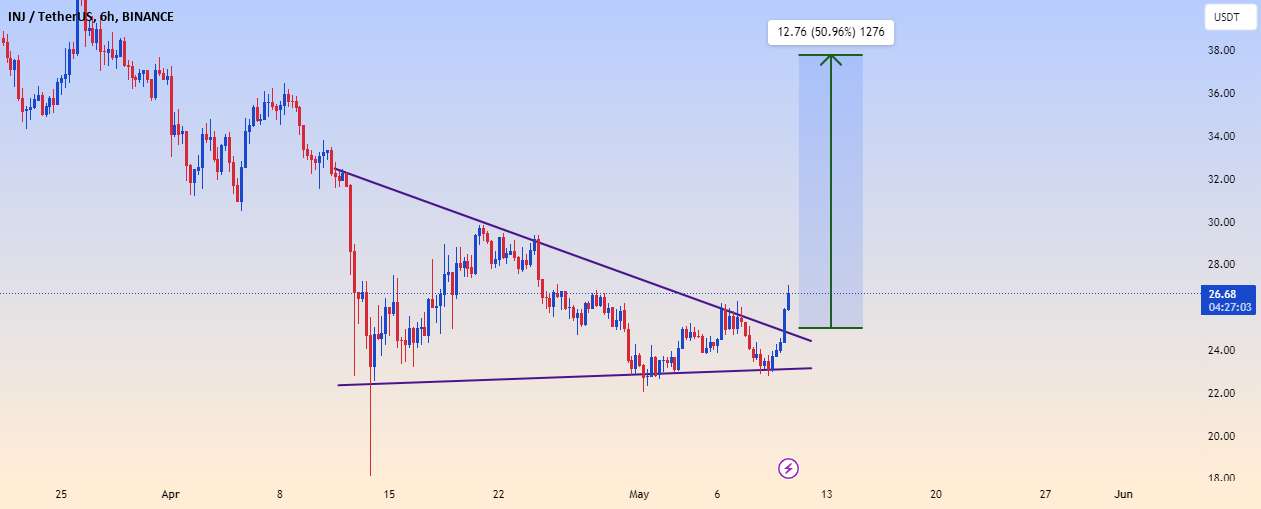  تحلیل اینجکتیو پروتکل - $INJUSDT UPDATE$