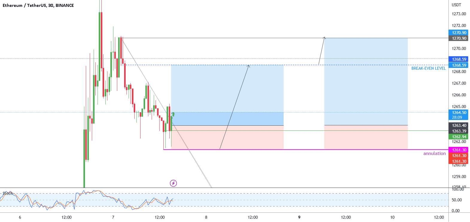  تحلیل اتریوم - ETH LONG TRADE PLAN