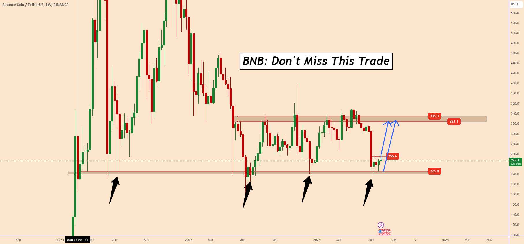 BNB: این تجارت را از دست ندهید