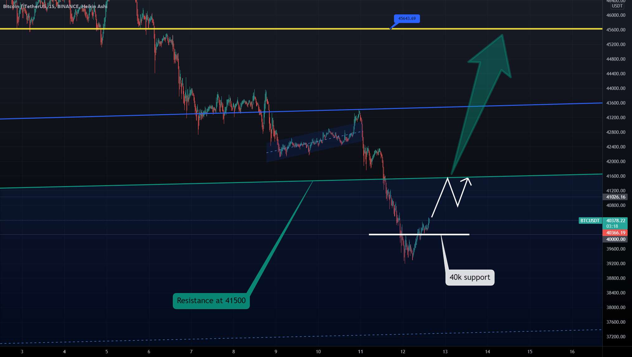 بیت کوین: گزارش CPI می تواند آن را دوباره به پرواز درآورد #Inflationhedge