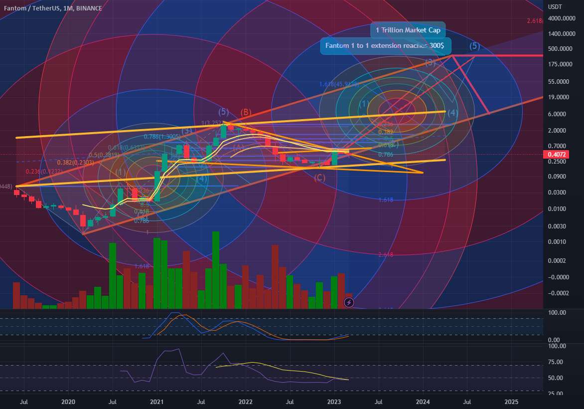  تحلیل فانتوم - $FTM اکنون پول است!