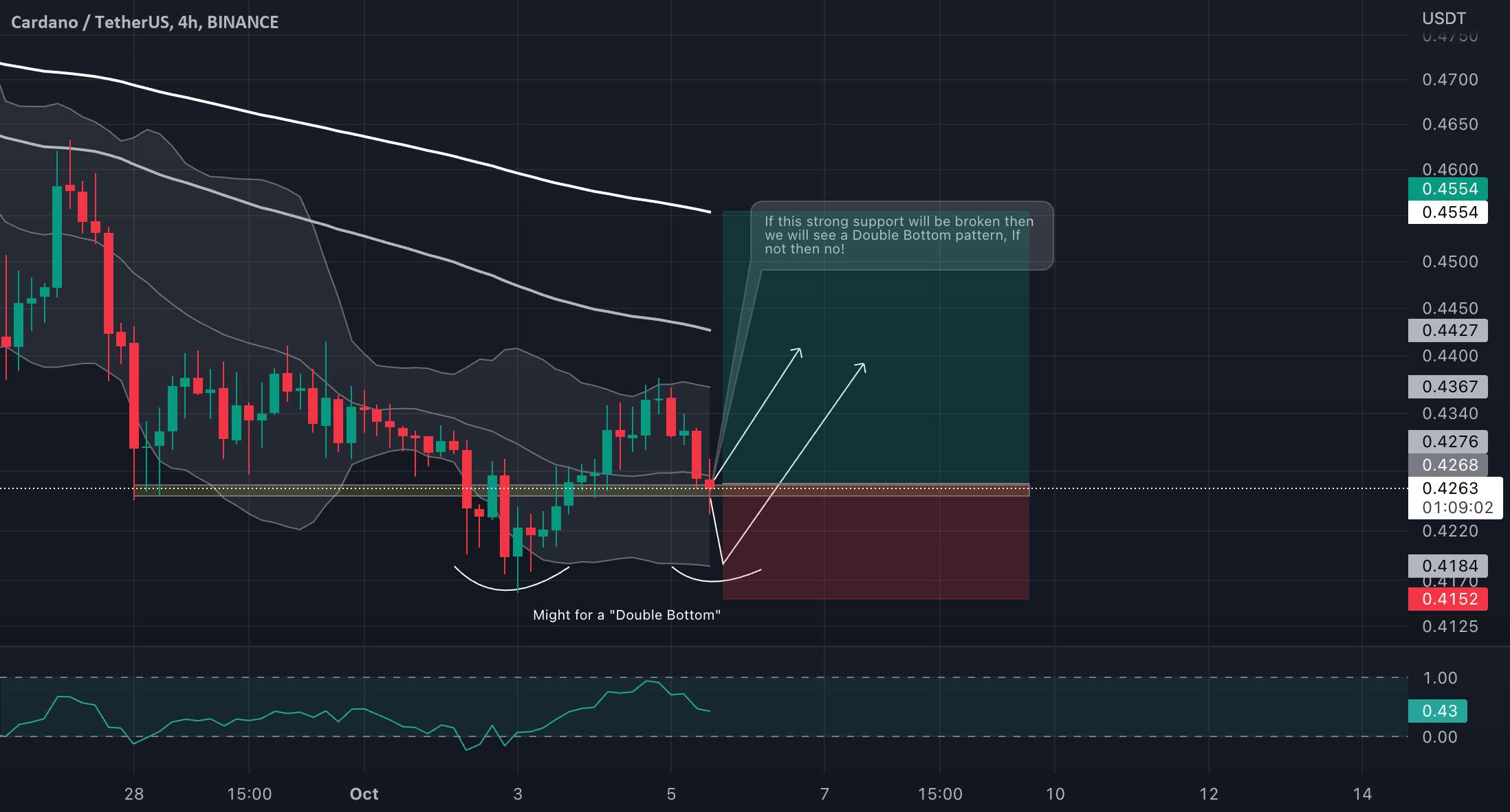 ADA/USDT جالب به نظر می رسد!