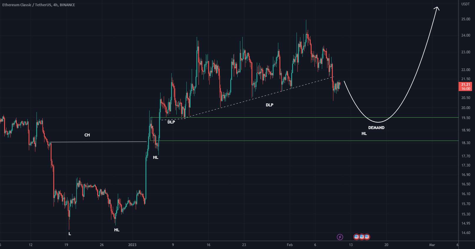 ETC هنوز صعودی است