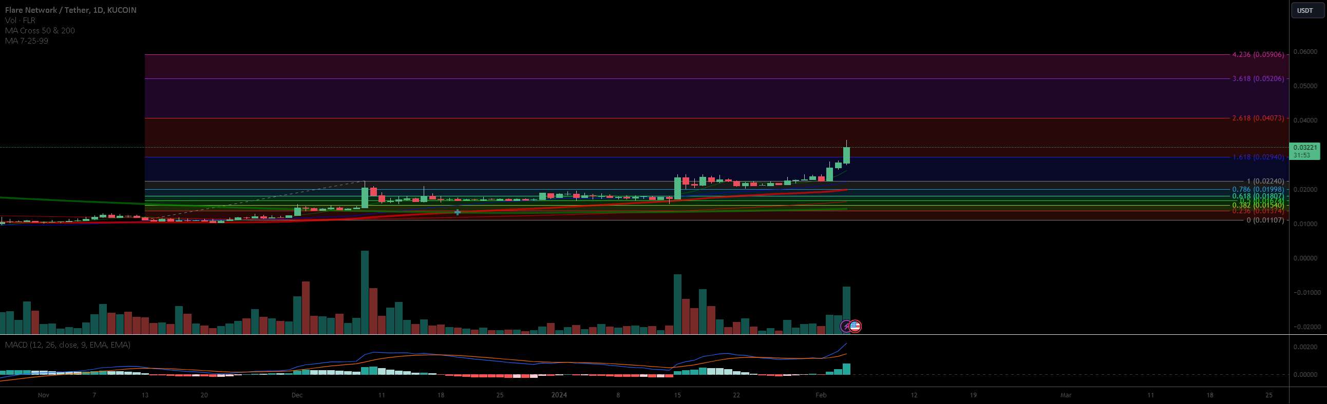  تحلیل Flare - FLR Extremely Bullish اینجا حرکت کنید