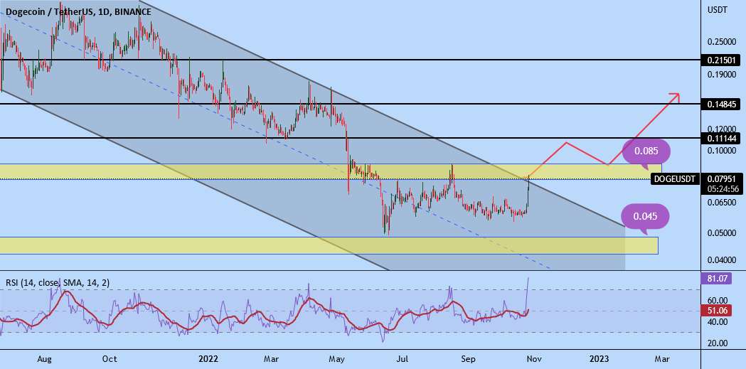 DOGE/USDT