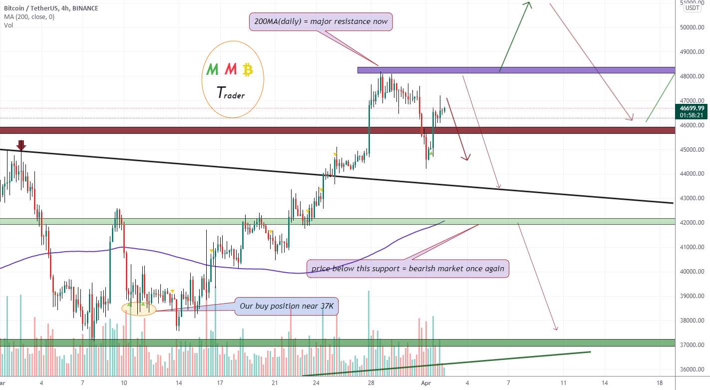مقاومت BTCUSDT 48K و 200MA ممکن است قیمت را کاهش دهند