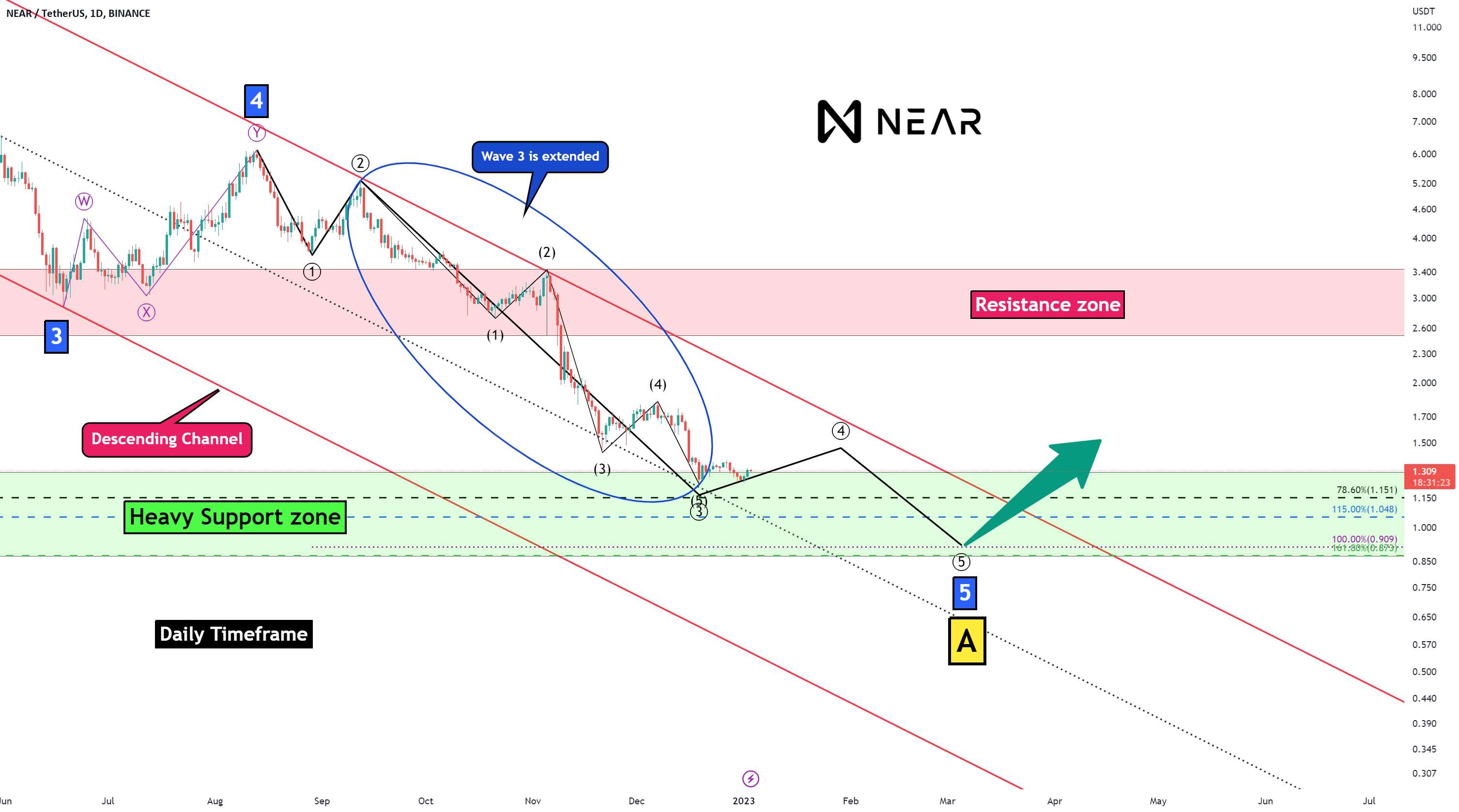  تحلیل نییر - NEAR Protocol Analyse (Road Map)!!!🗺️(+250%😱)❗️❓