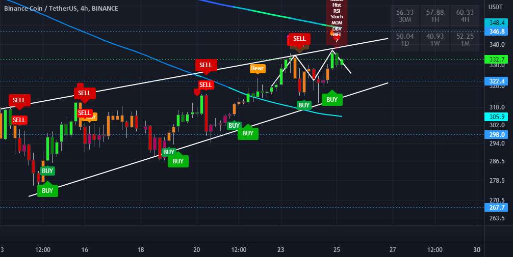  تحلیل بایننس کوین - BNB 4h