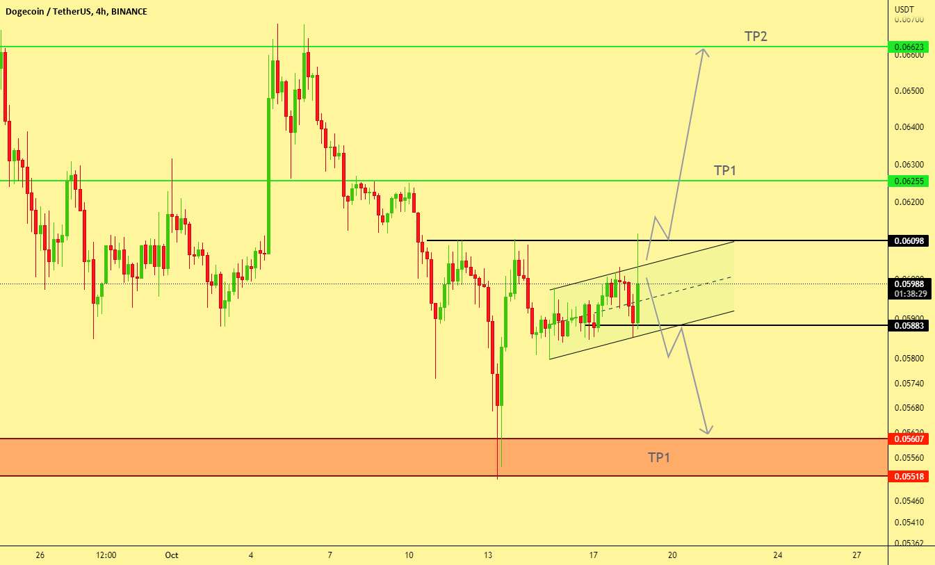  تحلیل دوج کوین - DOGE / DOUBLE TOP ؟!