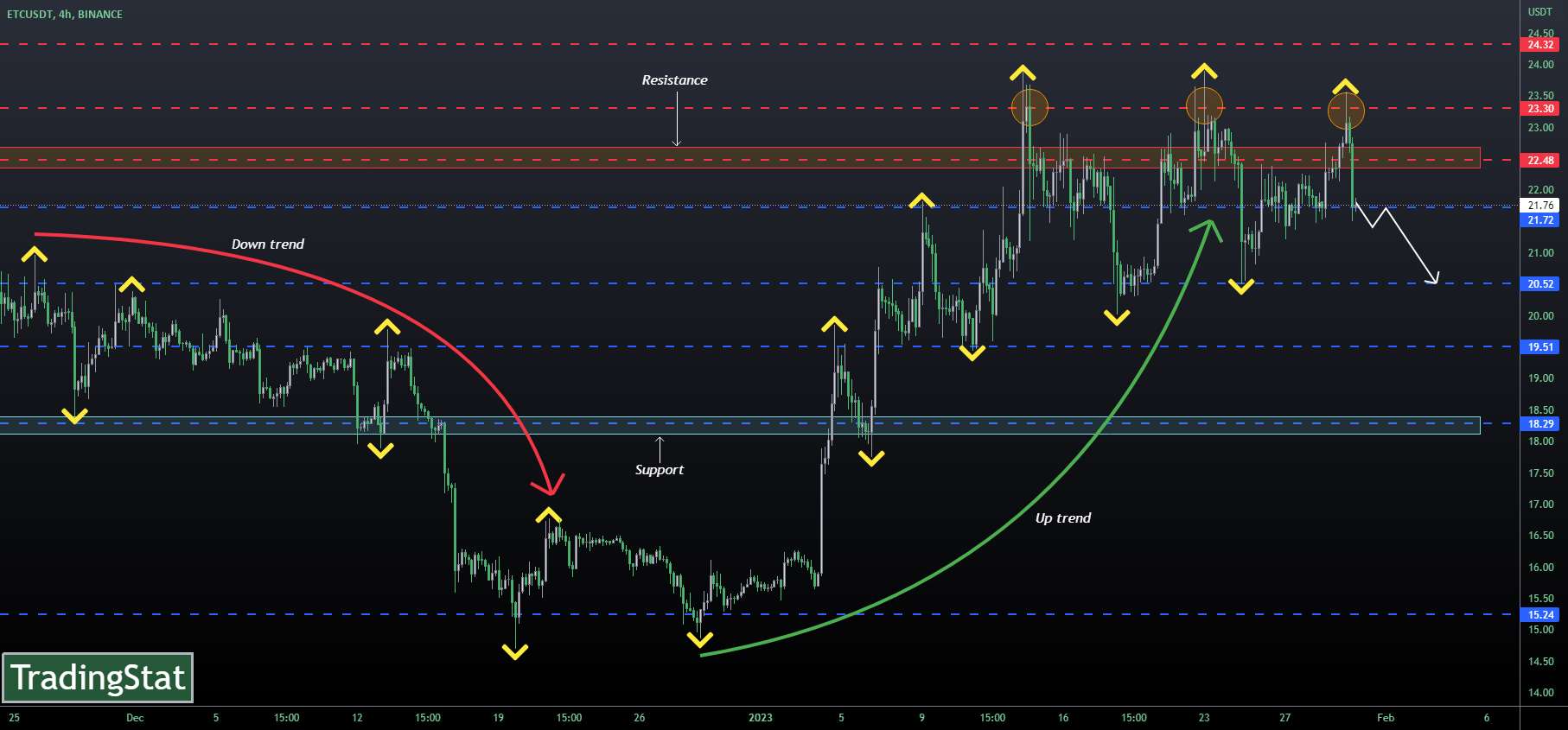  تحلیل اتريوم كلاسيك - ✅TS ❕ ETCUSD: مقاومت در لمس سه گانه✅