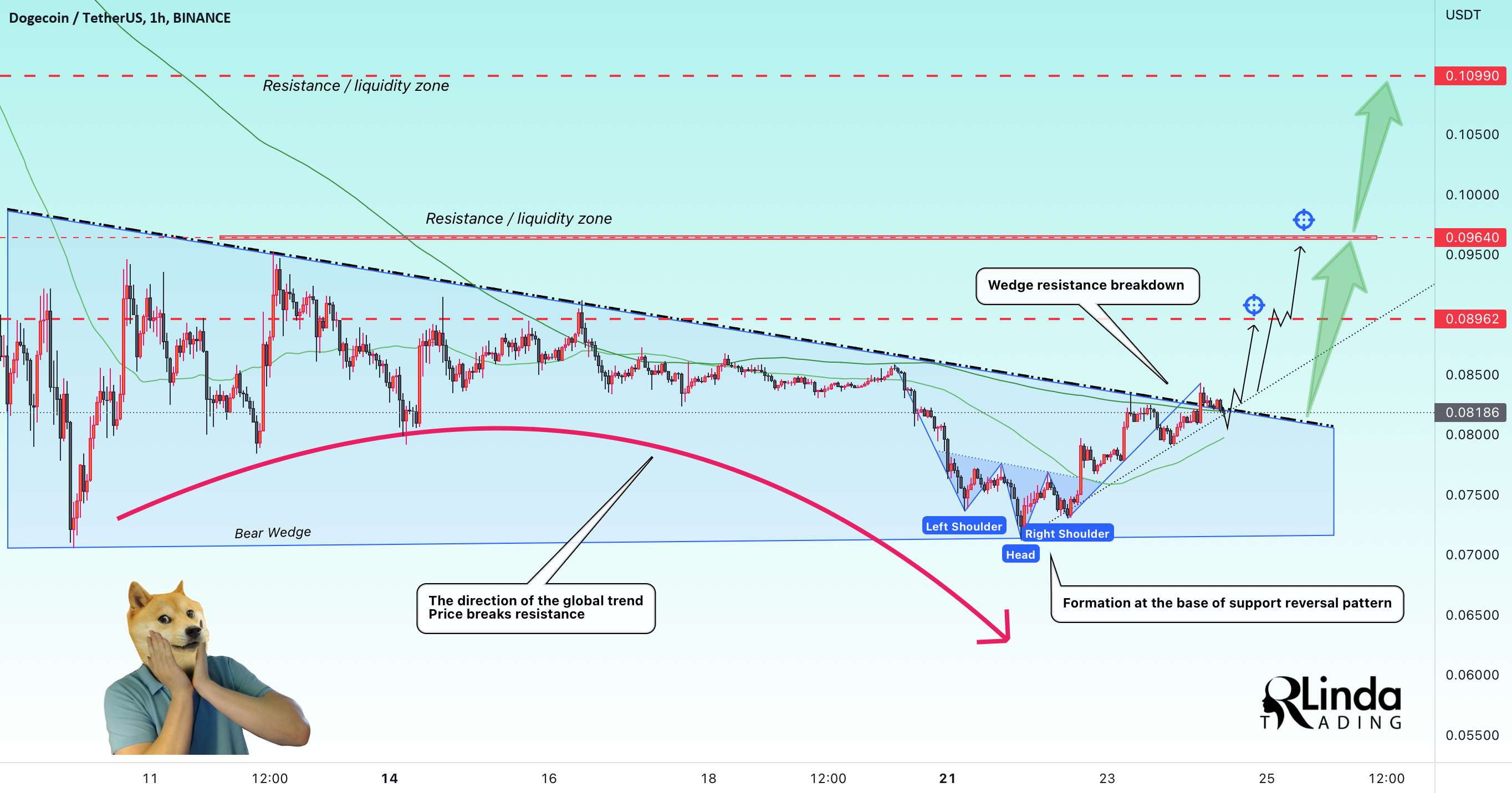  تحلیل دوج کوین - آرلیندا! DOGEUSD-> Resistance Retest. بعدش چی؟