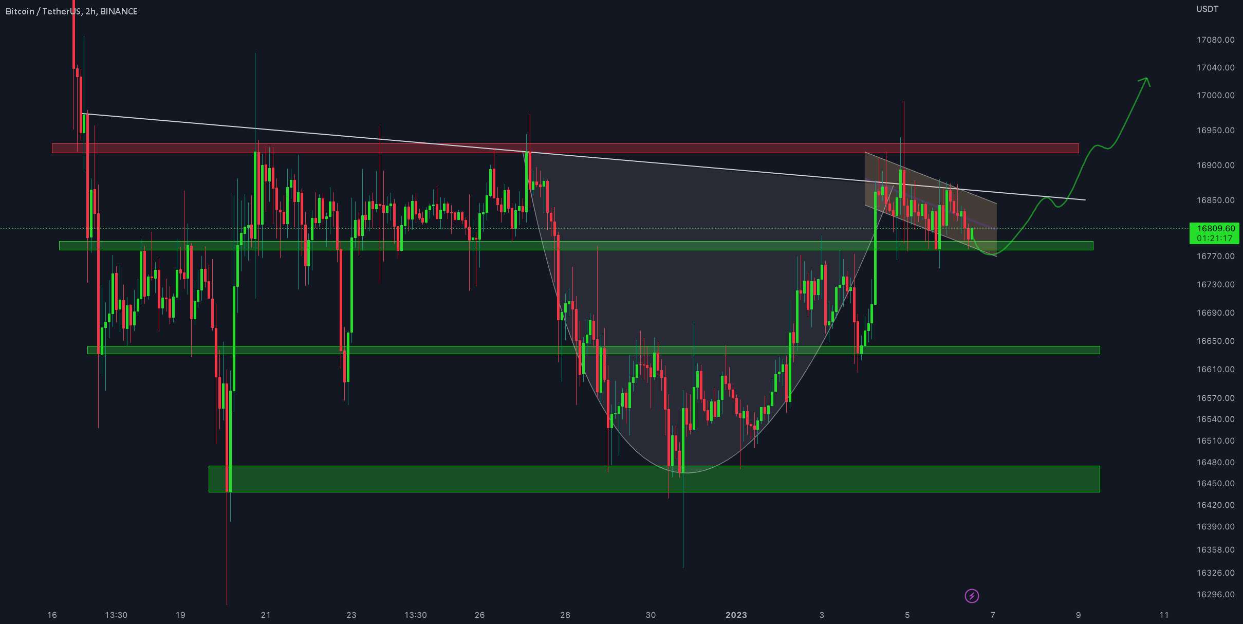 BTC/USDT به روز رسانی 2 ساعته