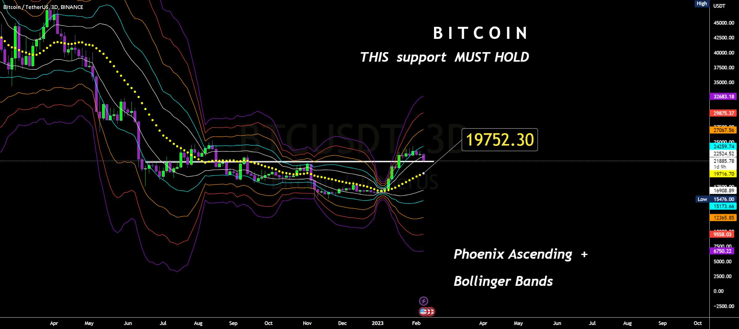 بیت کوین - امتیاز صعودی فونیکس 19 هزار دلار - BTCUSDT: آیا + 130٪ احتمال دارد؟ فراکتال ها😨