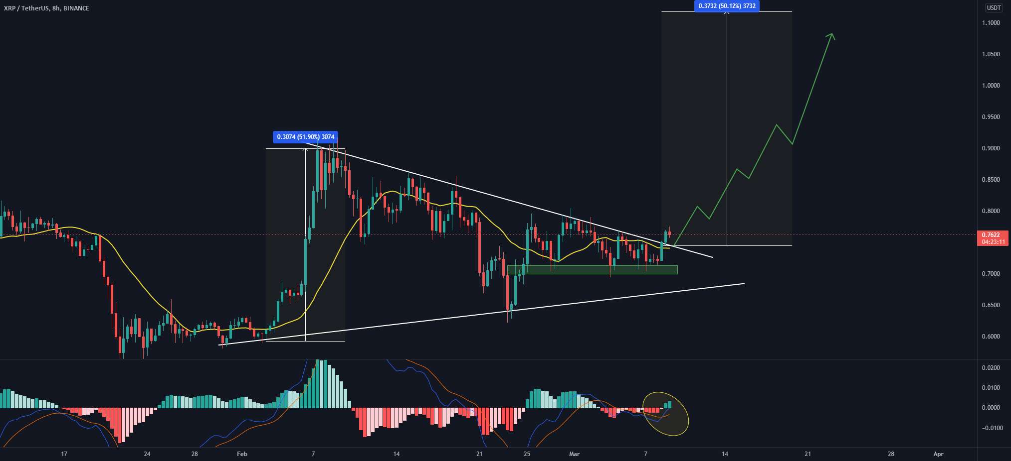  تحلیل ریپل - راه اندازی تجارت XRP/USDT! آماده پمپاژ 50% از اینجا!!