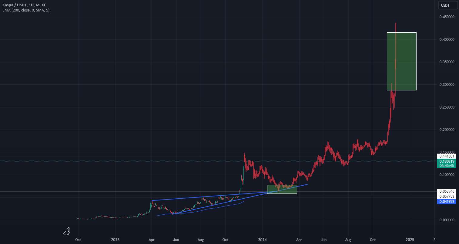  تحلیل Kaspa - چشم انداز کاسپا 2024: پیش بینی آزمایشی