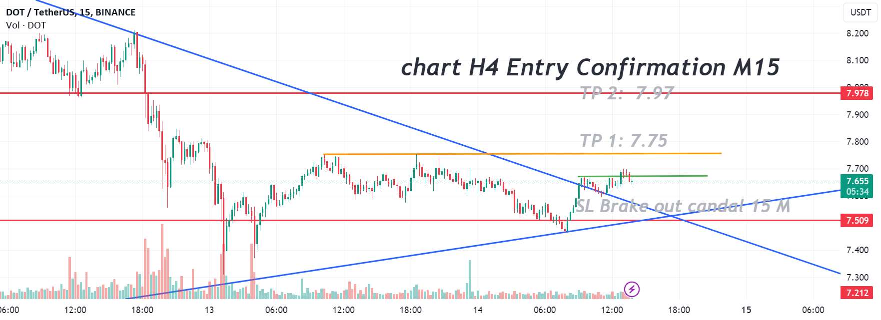 نمودار اسکالپ بایننس DOT/USDT