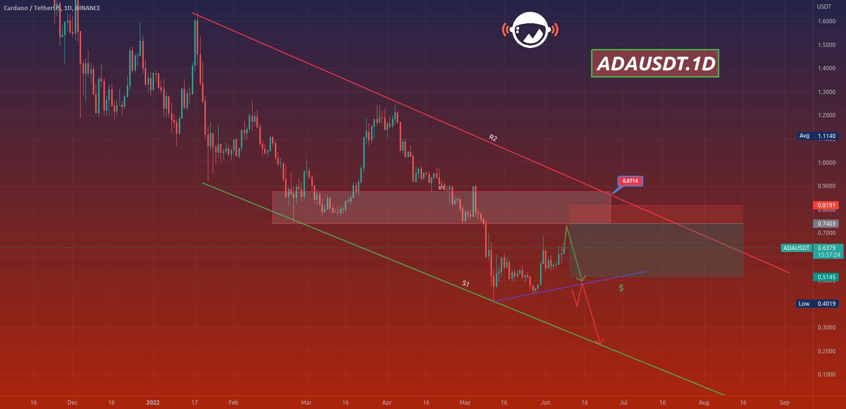  تحلیل کاردانو - ADAUSDT