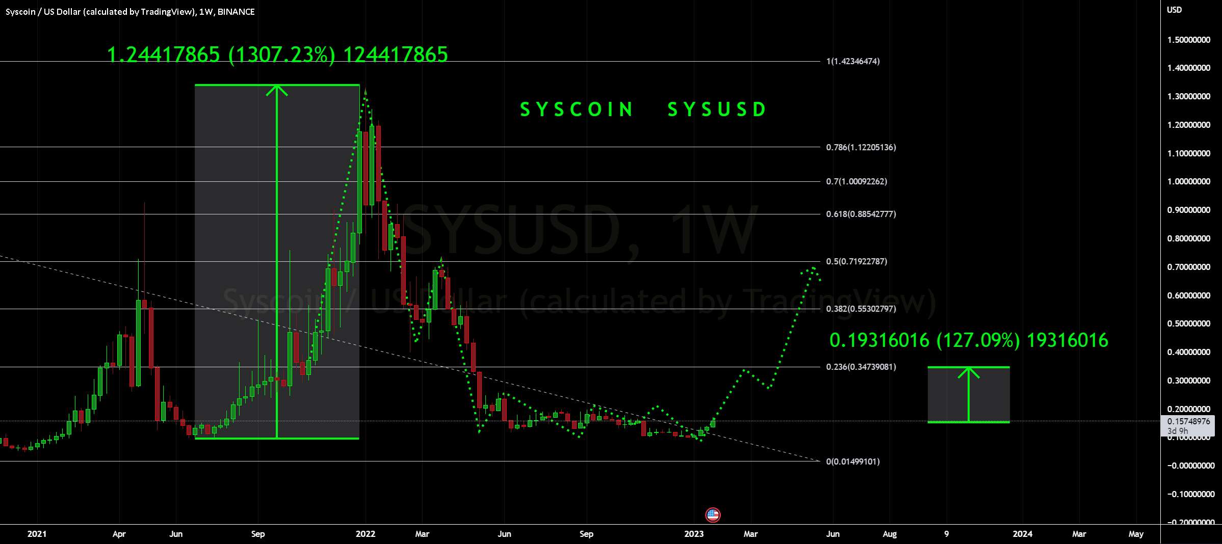 SYSCOIN: آن را از دست ندهید! طرح معاملاتی 🎯 - LINKUSDT - در شرف FACEMELT 🤯