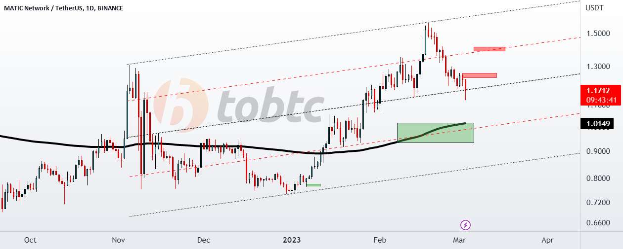 #MATICUSDT #LQRUSDT #TOBTC #LaqiraProtocol EMA200 مهم