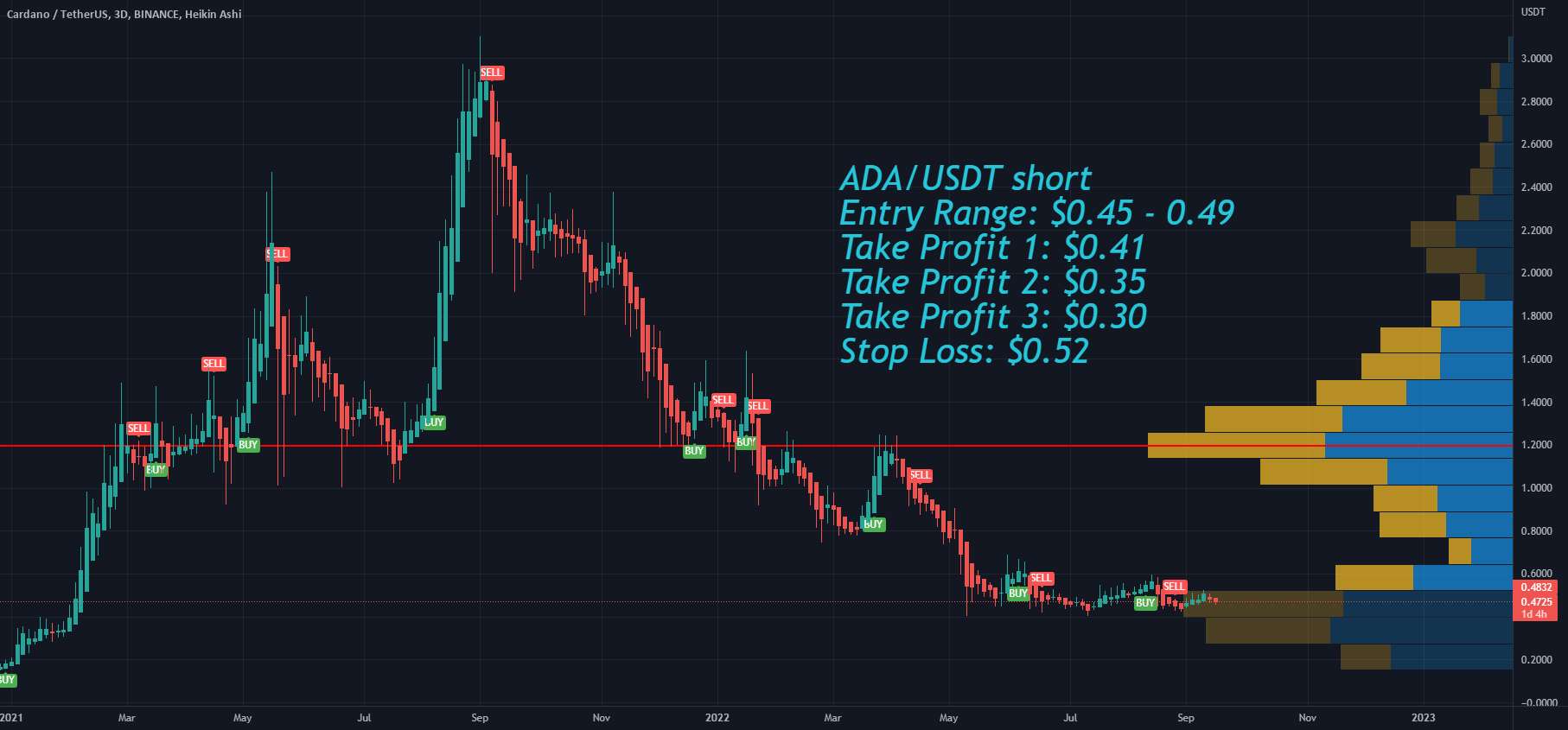 ورود سکه سنگین Cardano ADA به صرافی ها