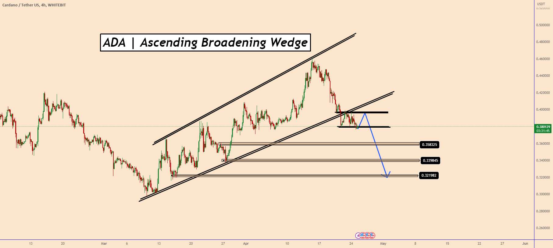  تحلیل کاردانو - ADA | Ascending Broading Wedge - فروش ممکن است به زودی بیاید