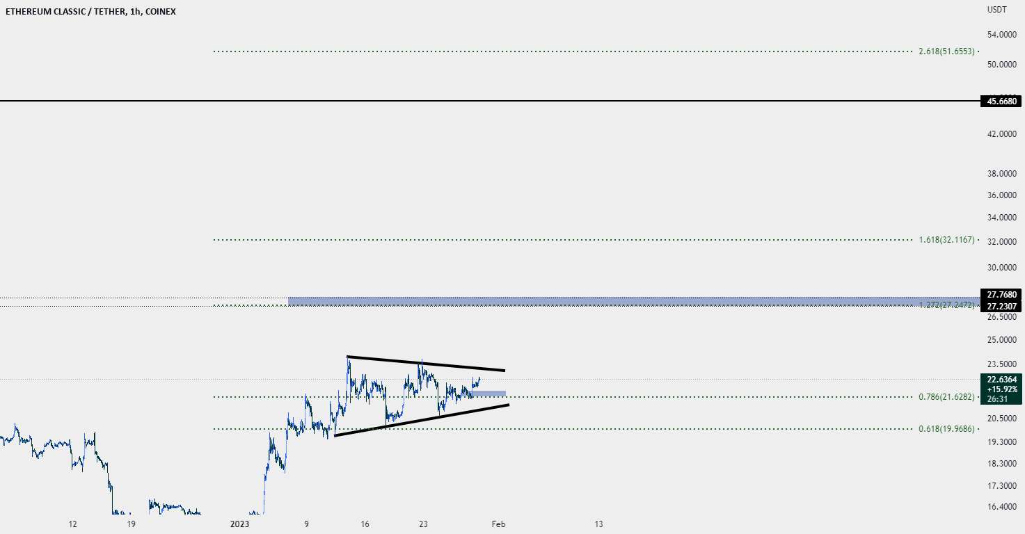 ETC/USDT 1H